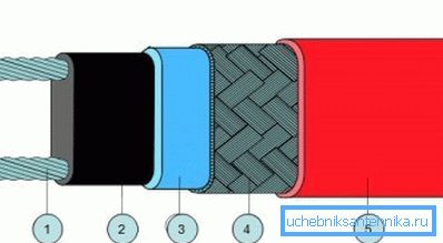 1) rézhuzal; 2) önbeállító vezető elem; 3) módosított poliolefin; 4) konzerv réz; 5) módosított poliolefin