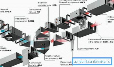 Minél bonyolultabb a kommunikáció, annál változatosabb a bennük alkalmazott szellőztető rendszer elemei.