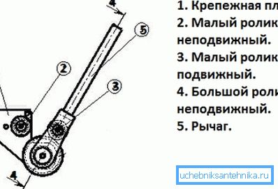 Csőhajlító-do-it-yourself rajzok kerek üresekhez Csőhajlító-do-it-yourself rajzok kerek üresekhez
