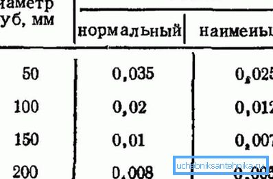 A szennyvíz lejtésének elrendezésére vonatkozó adatok A szennyvíz lejtésének elrendezésére vonatkozó adatok