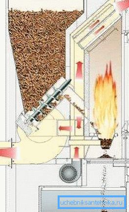 A pellet kazánban lévő üzemanyag feltöltése is automatizált A pellet kazánban lévő üzemanyag feltöltése is automatizált
