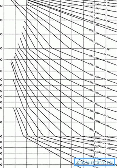 A szellőzőcsatornák szakaszainak meghatározására szolgáló diagram. A szellőzőcsatornák szakaszainak meghatározására szolgáló diagram.