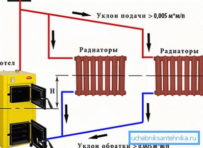 Vízkeringés természetes keringésű rendszerben Vízkeringés természetes keringésű rendszerben