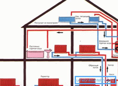 Kétcsöves rendszerek tágulási tartállyal a padláson - az egyik legáltalánosabb hazánkban Kétcsöves rendszerek tágulási tartállyal a padláson - az egyik legáltalánosabb hazánkban