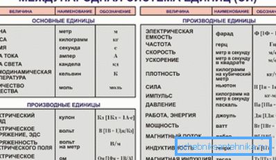 SI egységek. SI egységek.