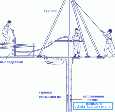 Fúróállvány működtetése Fúróállvány működtetése