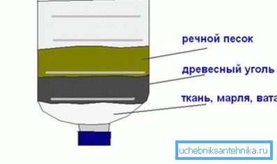 Alapvető szűrő a víz tisztításához