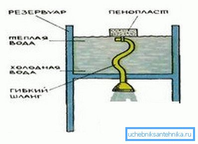 Egy másik lehetőség a vízbevitelre egy tömlő, amely egy habszivacshoz van csatlakoztatva, amely lehetővé teszi, hogy mindig vízről a legmelegebb rétegről vegyen fel vizet, egy nagyon egyszerű, de hatékony megoldás.
