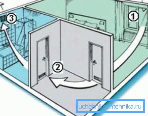 Természetes kényszerlégzés: 1) beáramló zóna; 2) a túlcsordulás helye; 3) kipufogó lyuk Természetes kényszerlégzés: 1) beáramló zóna; 2) a túlcsordulás helye; 3) kipufogó lyuk