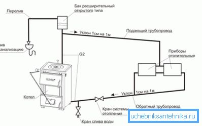 A zárt fűtési rendszerben a természetes keringés csővezetékek és a visszatérő csővezeték nagyobb átmérője révén valósul meg.