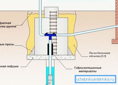 A vízellátó rendszer ezen része is a legközelebbi figyelmet igényli, mivel védi a kútat.