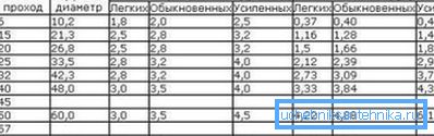 Ez a táblázat nagyon kényelmes, mivel a fémcsövek számos fontos mutatóját tükrözi: a hüvelyk mérete, a feltételes átjáró, a külső átmérő és az egyes terméktípusok 1 méteres súlya Ez a táblázat nagyon kényelmes, mivel a fémcsövek számos fontos mutatóját tükrözi: a hüvelyk mérete, a feltételes átjáró, a külső átmérő és az egyes terméktípusok 1 méteres súlya