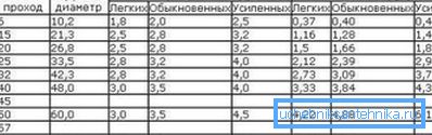 Ez a táblázat nagyon kényelmes, mivel a fémcsövek számos fontos mutatóját tükrözi: a hüvelyk mérete, a feltételes átjáró, a külső átmérő és az egyes terméktípusok 1 méteres súlya