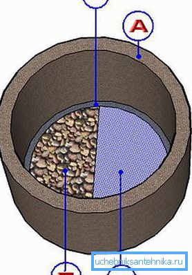 A víz felemelkedését korlátozó árnyékképek (A - W / W cső, B - kavicságy, C - rács, D - keret a pajzsra). A víz felemelkedését korlátozó árnyékképek (A - W / W cső, B - kavicságy, C - rács, D - keret a pajzsra).