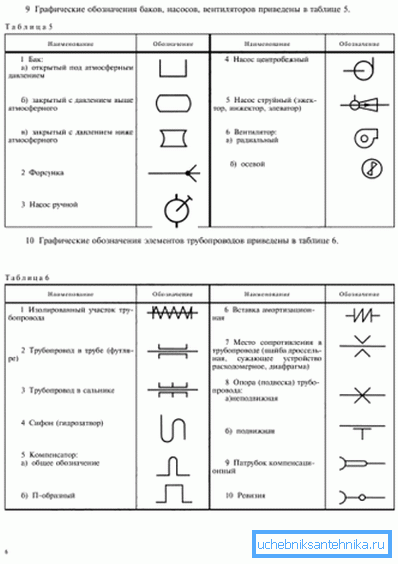 A szimbólumok táblázata a GOST 21.205 - 93 szekcióból.