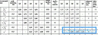 Gázvezeték a GOST 3265-75 szerint