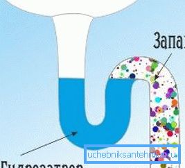 A vízzár megakadályozza, hogy a szennyvízcsövek mérgezzék a levegőt a helyiségben.