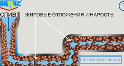 Grafikus példa a zsírlerakódások képződésére a csatorna belső falain Grafikus példa a zsírlerakódások képződésére a csatorna belső falain