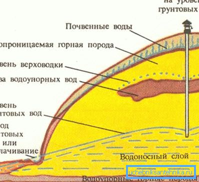 A talajvíz grafikai elhelyezkedése A talajvíz grafikai elhelyezkedése