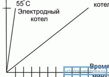 Az elektróda kazán használati hatásosságának ábrája a fűtőberendezéshez képest