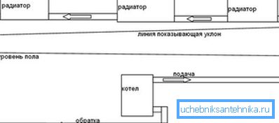 A gravitációs rendszerhez állandó töltési sávra van szükség. A gravitációs rendszerhez állandó töltési sávra van szükség.