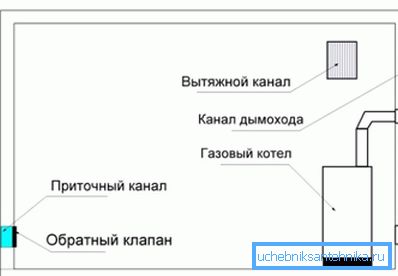 Mennyire jól felszerelt szellőzés a magánházban lévő kazánházban Mennyire jól felszerelt szellőzés a magánházban lévő kazánházban
