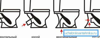Hogyan válasszunk WC-t a kibocsátási paraméterekről?
