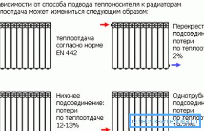 Hogyan szereljünk fel egy bimetallikus fűtőtestet a hűtőfolyadék-ellátástól függően?