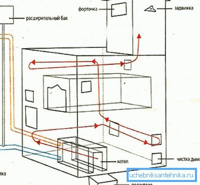 Hogyan készítsük a fűtést a tűzhelyről? Hogyan készítsük a fűtést a tűzhelyről?