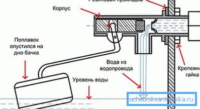 A leeresztő tartályt alkotó alkatrészek. A leeresztő tartályt alkotó alkatrészek.