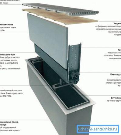 A földalatti konvektor alkatrészei A földalatti konvektor alkatrészei