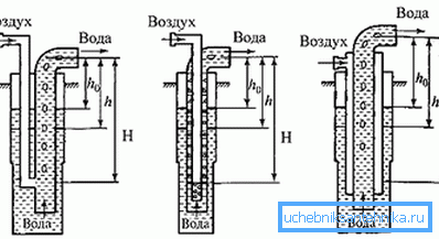 Levegő-emelő konfigurációk Levegő-emelő konfigurációk