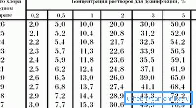 A keverékek koncentrációja a fertőtlenítéshez. A keverékek koncentrációja a fertőtlenítéshez.