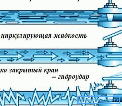 A víz kalapács mechanizmusa. A víz kalapács mechanizmusa.