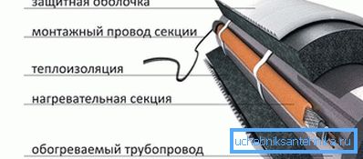 Fűtőkábel beszerelése