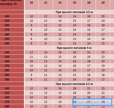 A fotó - a teljesítmény-eszközök különböző mennyezeti magasságban. A fotó - a teljesítmény-eszközök különböző mennyezeti magasságban.