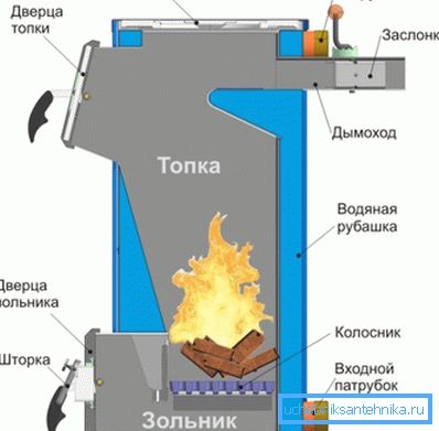 A képen a szokásos szilárd tüzelőanyag kazán. A képen a szokásos szilárd tüzelőanyag kazán.