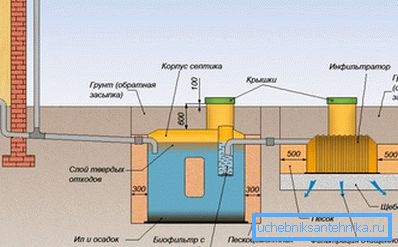 A képen a szeptikus tartály fő elemei A képen a szeptikus tartály fő elemei