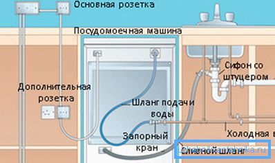 A fotókellátásban a villamos energia, a víz a mosogatógépbe, és a hulladék folyadékot a csatornába A fotókellátásban a villamos energia, a víz a mosogatógépbe, és a hulladék folyadékot a csatornába