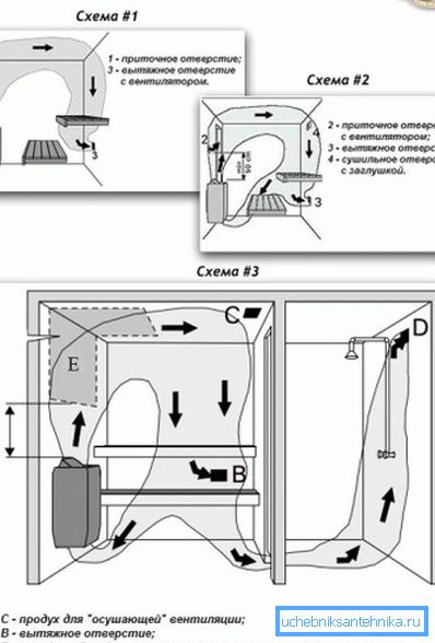 A képen a fürdő gőzkamrája és a mosdó részlege kényszer légáramlást mutat be. A képen a fürdő gőzkamrája és a mosdó részlege kényszer légáramlást mutat be.