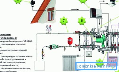 A fűtési rendszer fotóautomatizálási sémáján