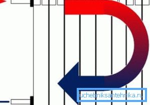 A képen - a fűtőtest egyirányú csatlakoztatásának diagramja A képen - a fűtőtest egyirányú csatlakoztatásának diagramja