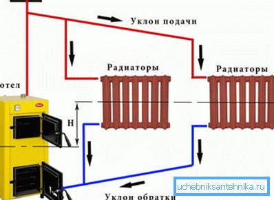 A képen egy gravitációs fűtési rendszer egyszerűsített diagramja látható. A képen egy gravitációs fűtési rendszer egyszerűsített diagramja látható.