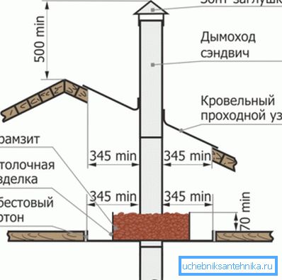 Az ábra a kémény biztonságos telepítését mutatja be Az ábra a kémény biztonságos telepítését mutatja be