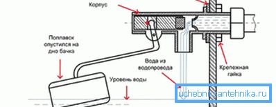 Az ábra mutatja a vízáramlás beállítását Az ábra mutatja a vízáramlás beállítását
