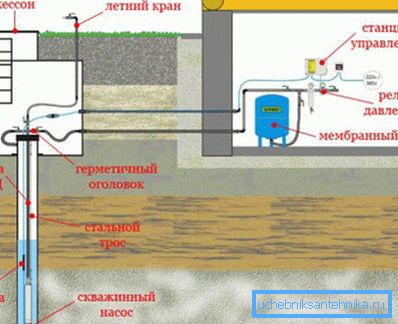 Vizuális sémát egy kút vizes kötésére egy kaszkád segítségével Vizuális sémát egy kút vizes kötésére egy kaszkád segítségével