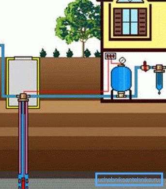 A vízellátó rendszer valamennyi elemének a kútról történő csatlakoztatásának illusztrációs diagramja