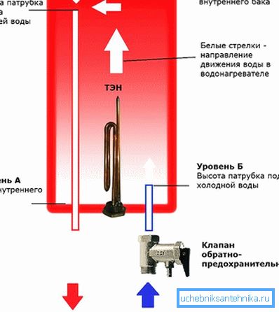 A vízmelegítő feltöltése és leeresztése