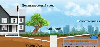 Külső csatornarendszer - a piszkos víz elvezetési rendszerének szükséges eleme Külső csatornarendszer - a piszkos víz elvezetési rendszerének szükséges eleme