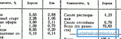 Egyes faipari pirolízis termékek. Egyes faipari pirolízis termékek.
